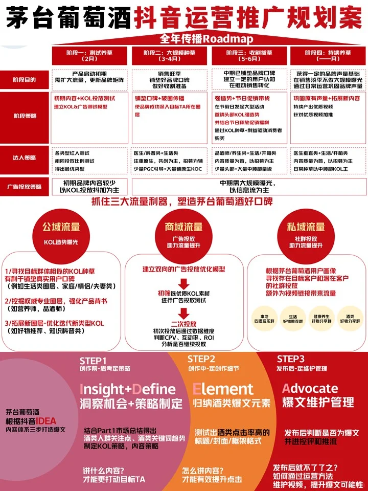 茅台葡萄酒抖音运营推广,♨️爆文策略全攻略!
