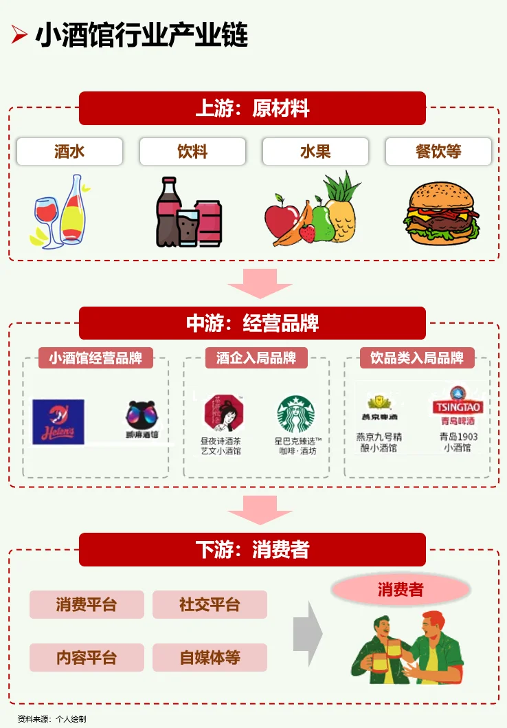 一天吃透一条产业链：No105 小酒馆