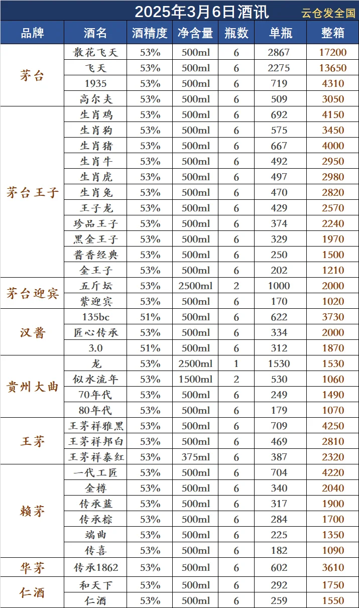 2025年3月6日白酒行情