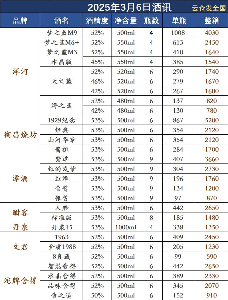 2025年3月6日白酒行情