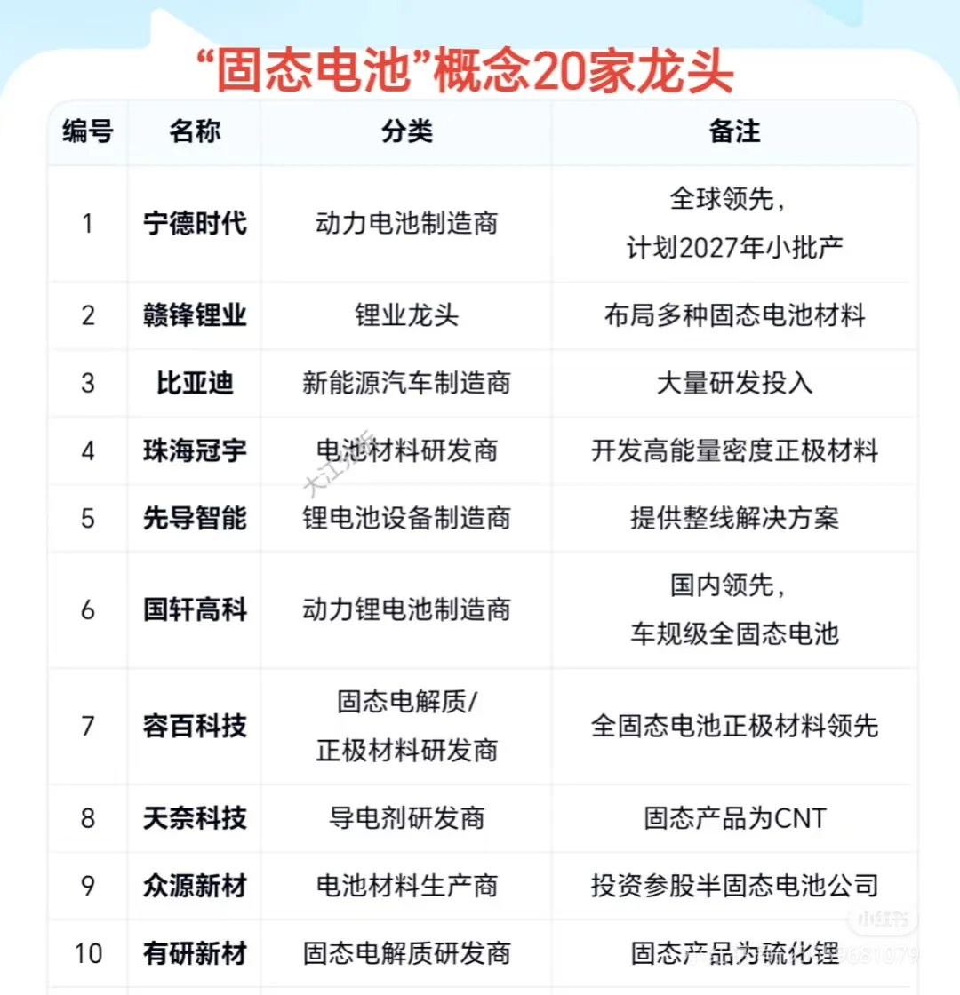 固态电池概念20家龙头企业