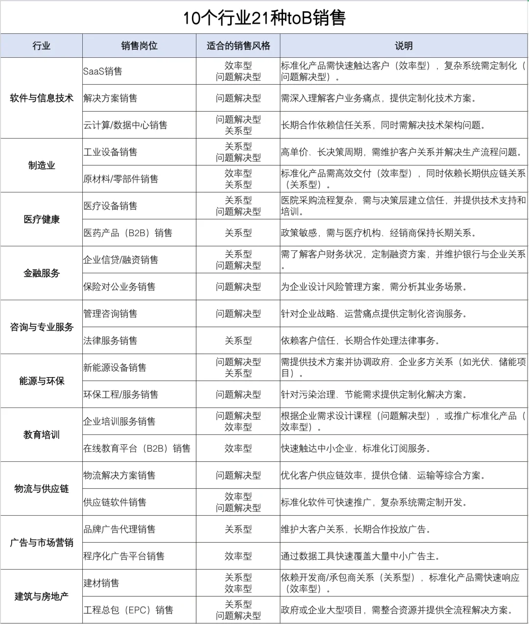 10个行业21种toB销售,有没有适合你的?