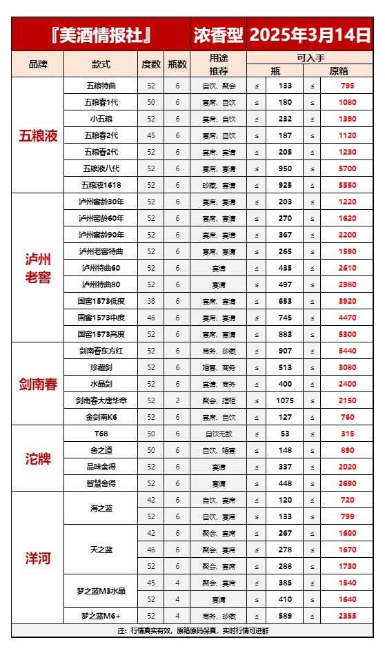 2025年3月14日今日最新白酒行情✅