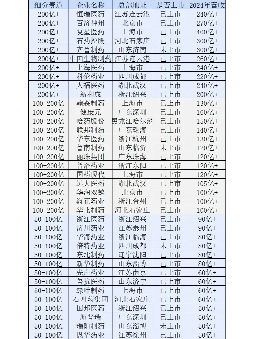 可内推|化学药行业发展前景好的100家企业