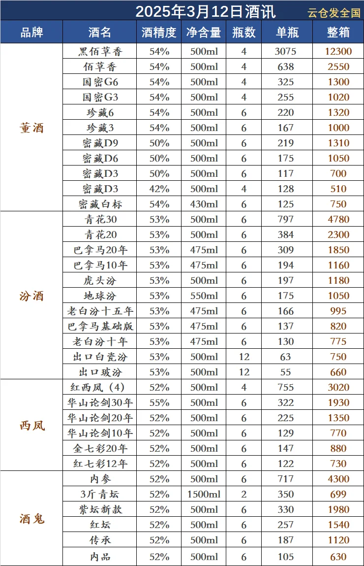 2025年3月12日白酒行情