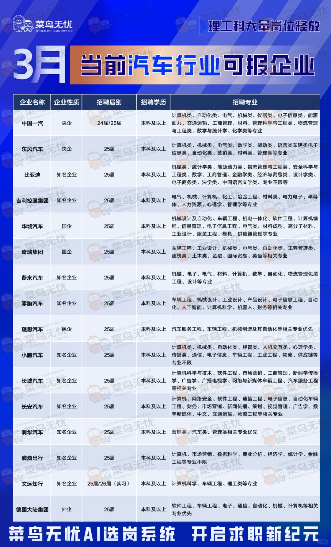 3月当前汽车行业可报企业推荐