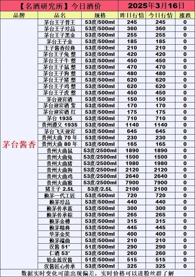 ❤3月16日今日白酒行情最新动态❤