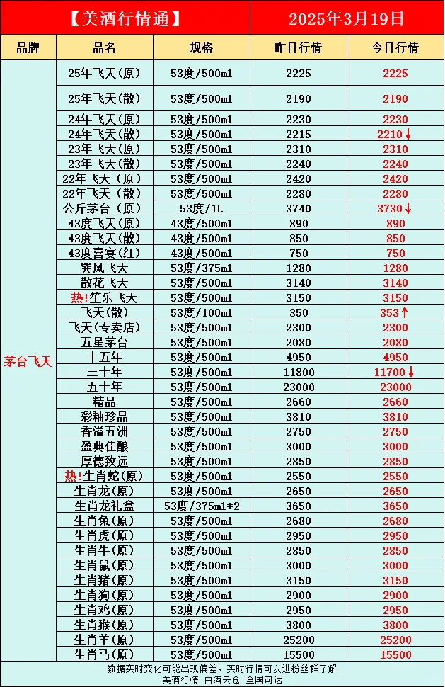 3月19日今日最新白酒行情速递✅