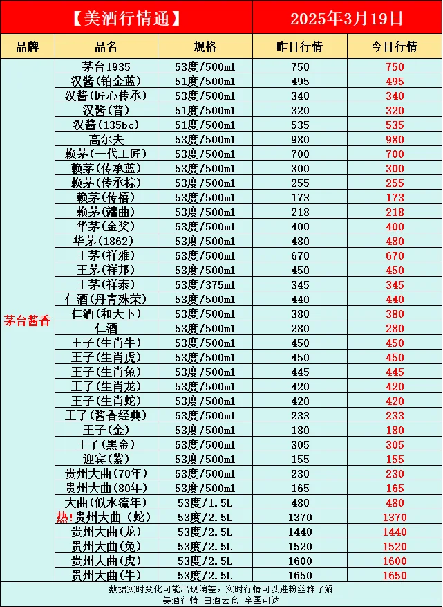 3月19日今日最新白酒行情速递✅