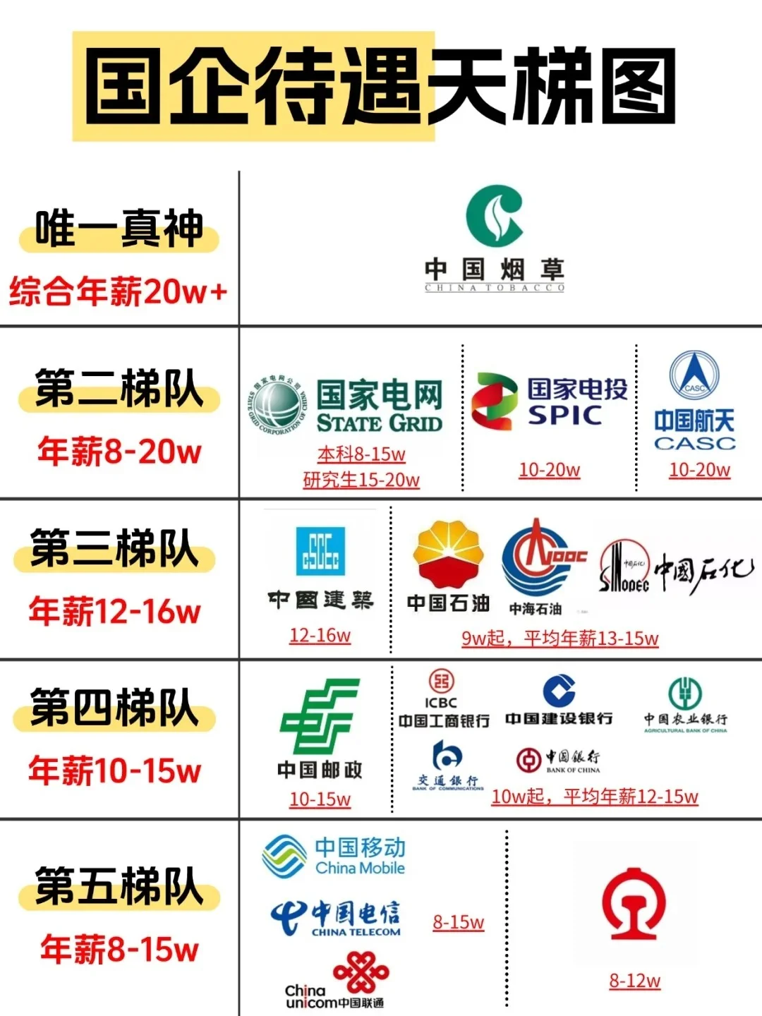 央国企之间~亦有差别