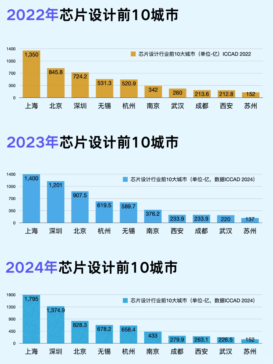 一篇吃透：国内芯片设计前10大城市及企业