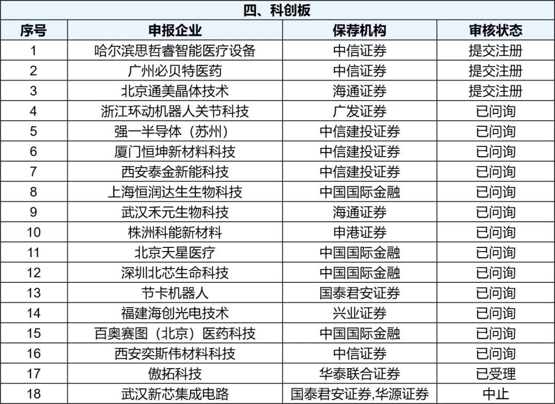 最新IPO排队全名单