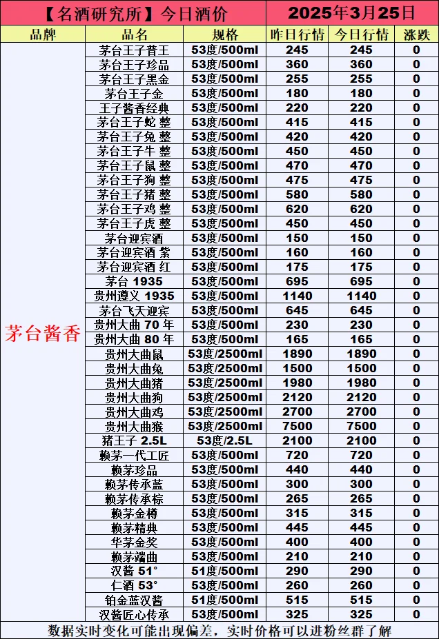 ❤3月25日今日白酒行情最新动态❤