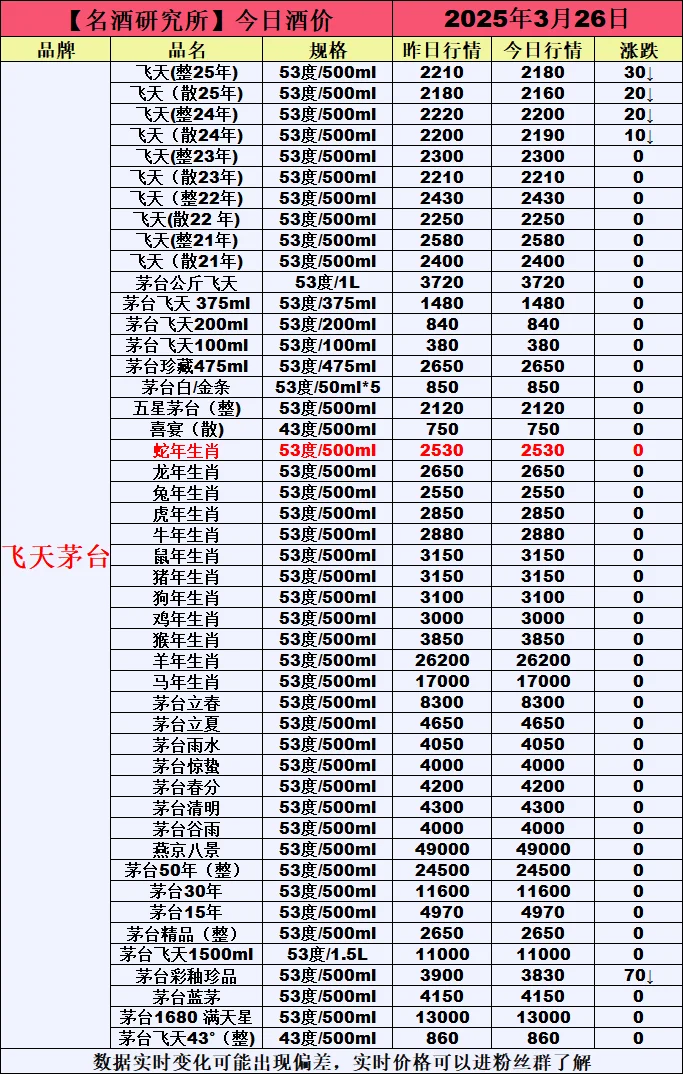 ❤3月26日今日白酒行情最新动态❤