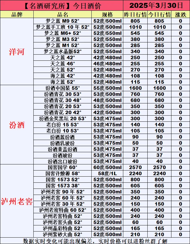 ❤3月30日今日白酒行情最新动态❤