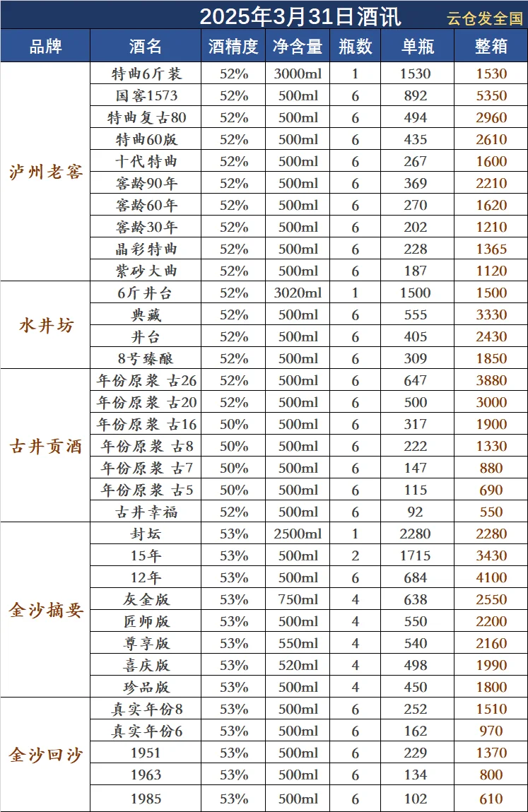 2025年3月31日白酒行情