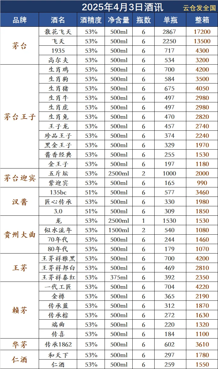 2025年4月3日白酒行情
