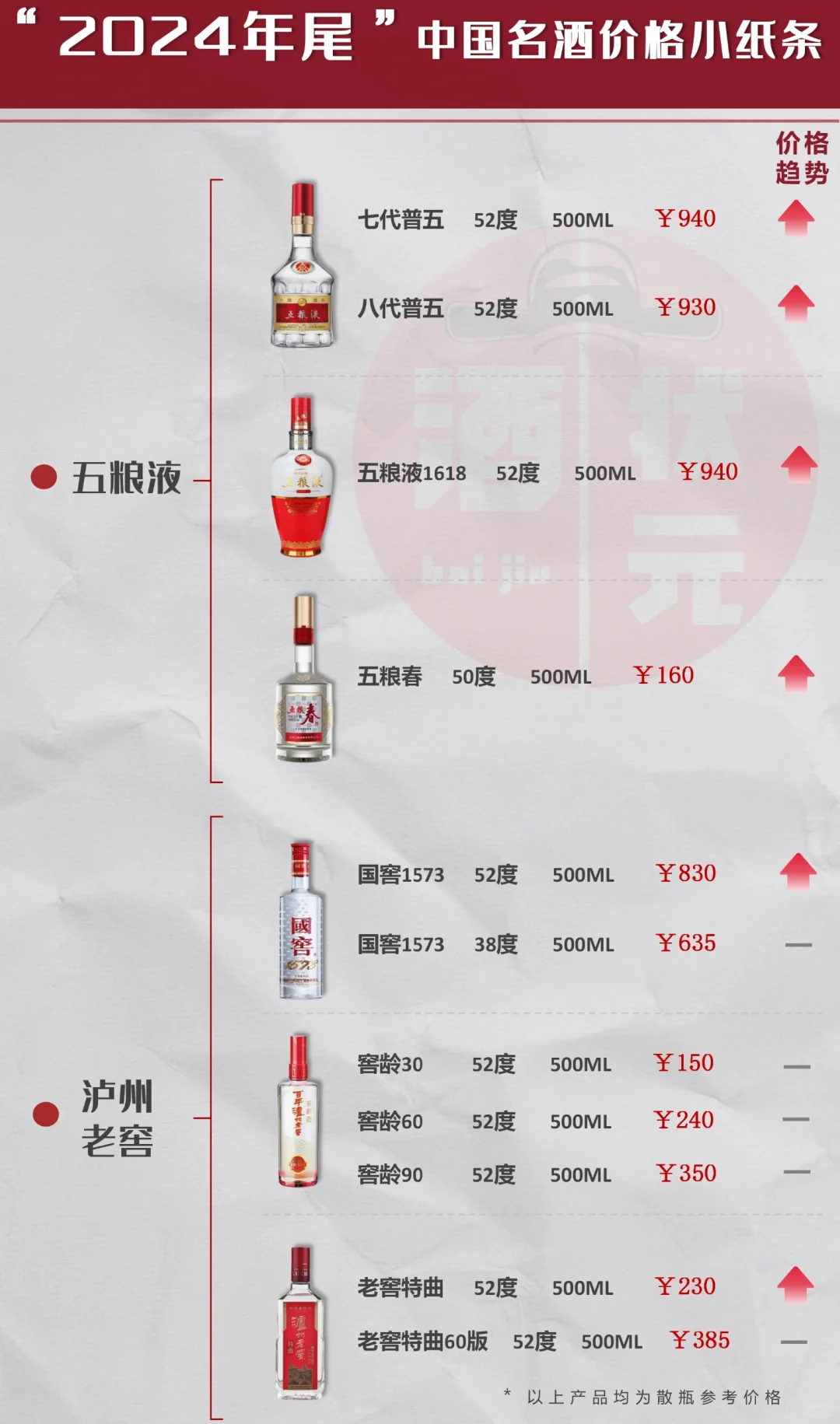 年根岁末，白酒行情，关注价格参考小纸条