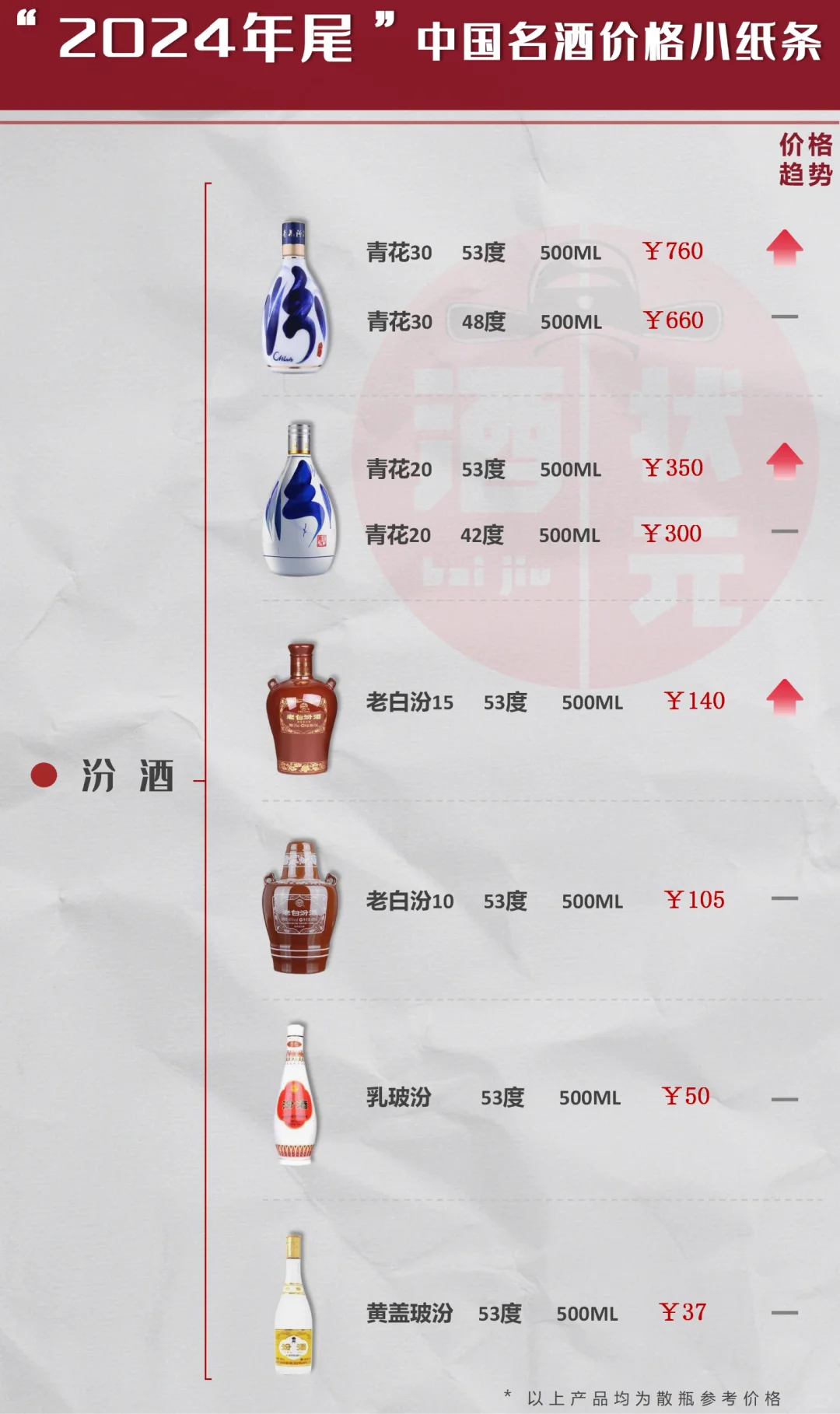 年根岁末，白酒行情，关注价格参考小纸条