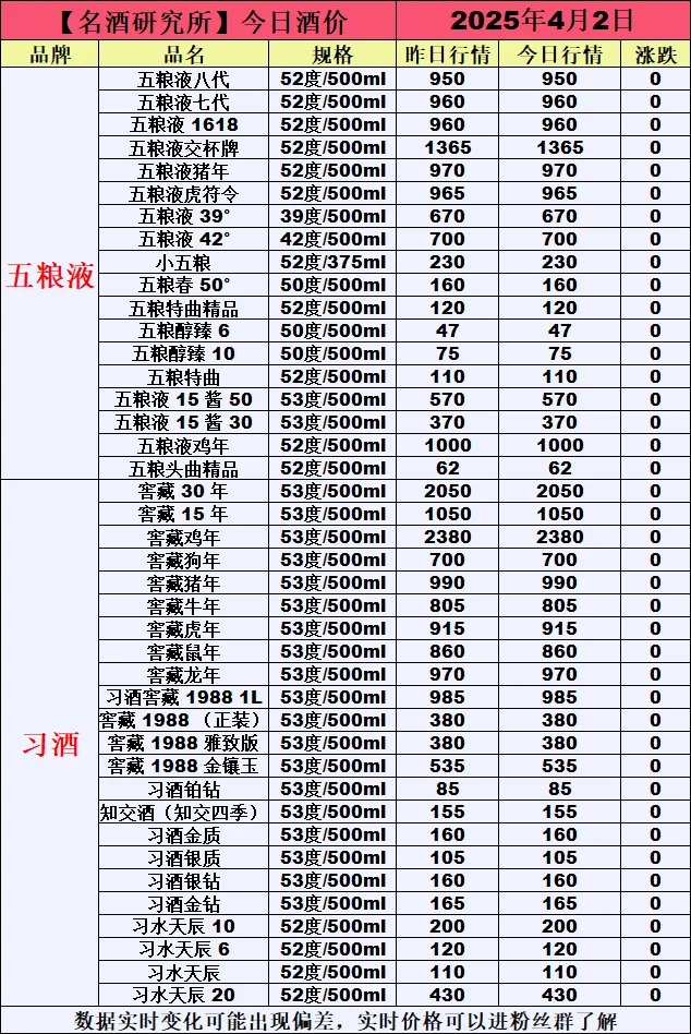 ❤4月2日今日白酒行情最新动态❤