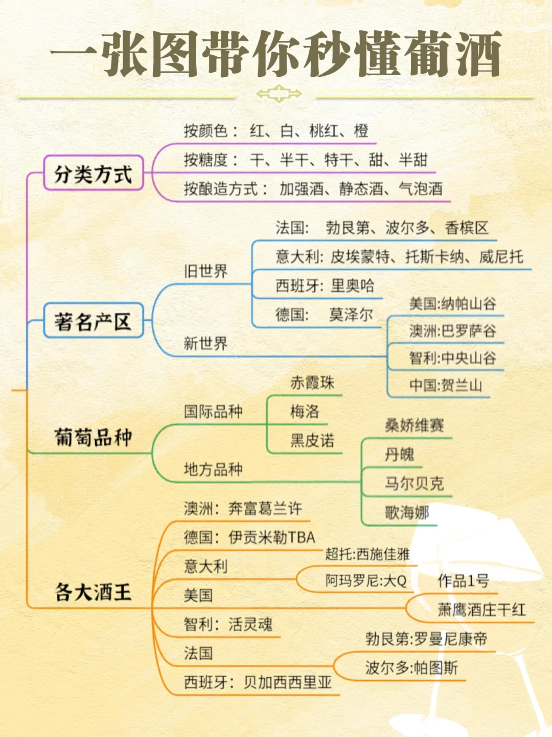 图解葡萄酒入门知识,小白一秒懂如何选酒!