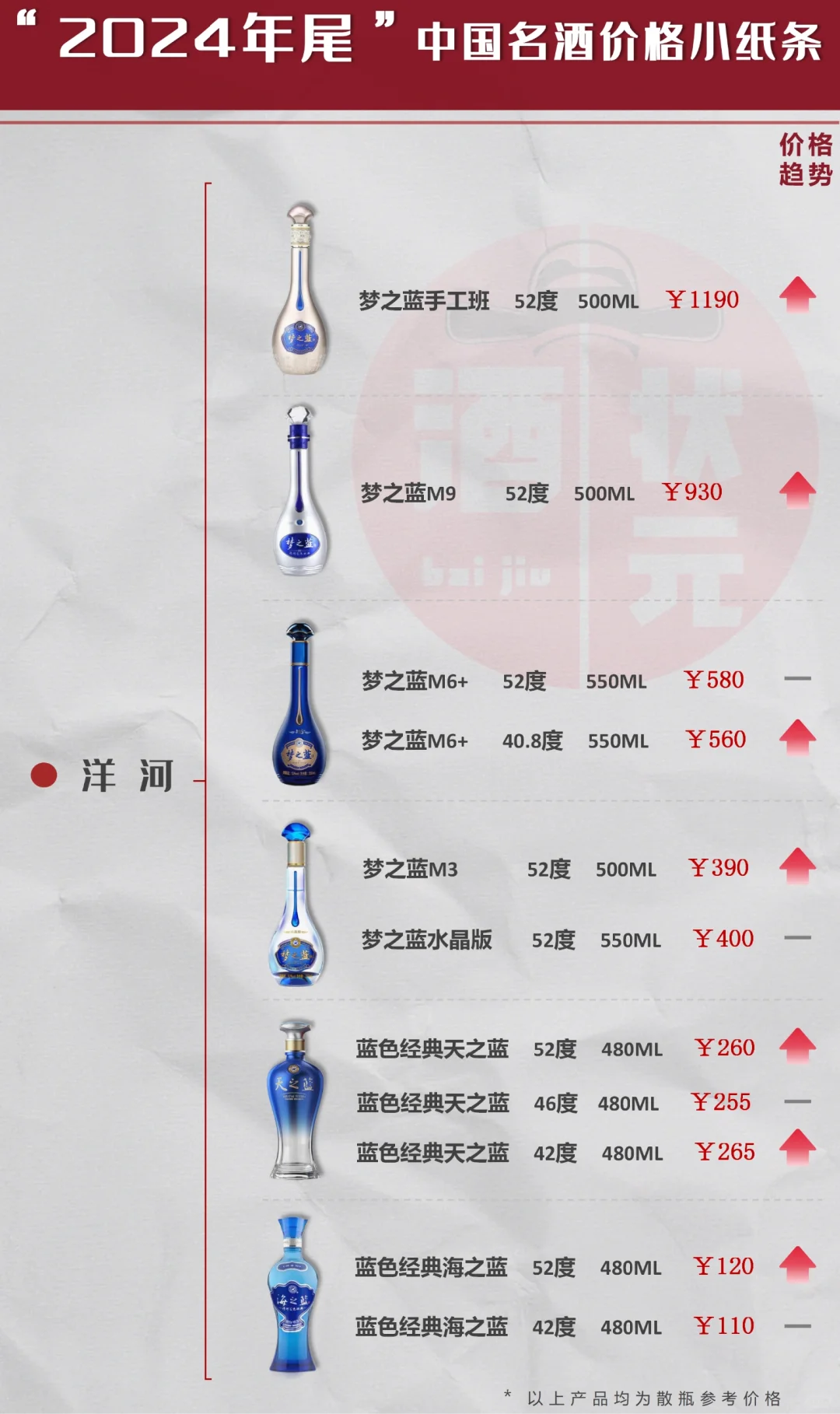 年根岁末，白酒行情，关注价格参考小纸条