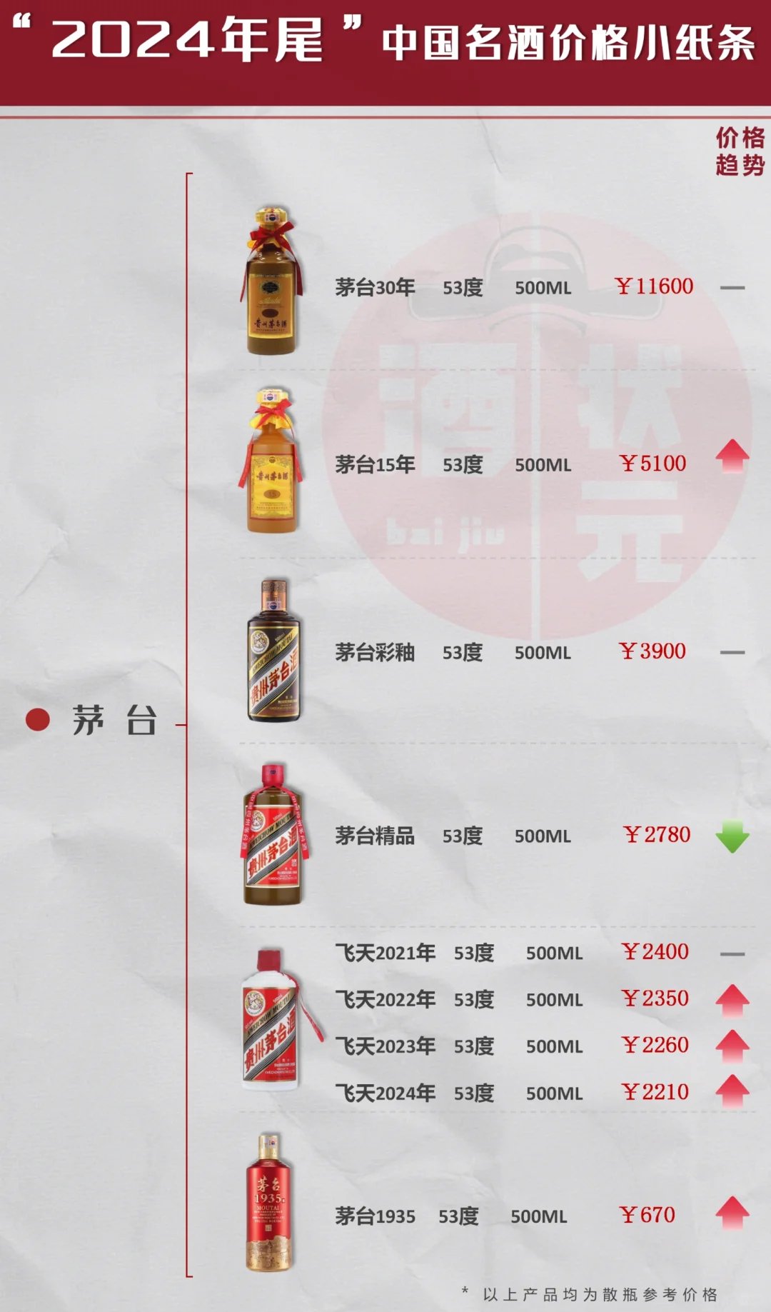 年根岁末，白酒行情，关注价格参考小纸条