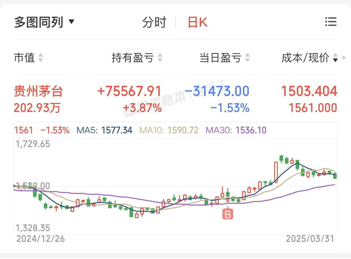 茅台，今天一天3万又亏没啦