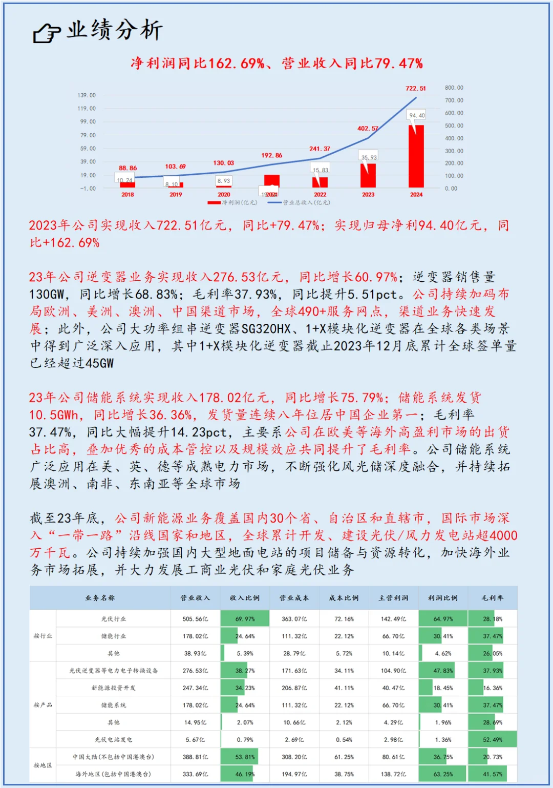 各省市值最高的上市公司:安徽-阳光电源