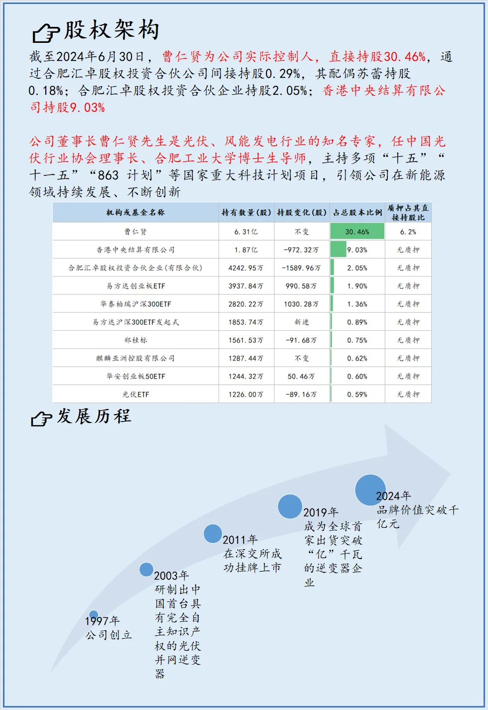 各省市值最高的上市公司:安徽-阳光电源
