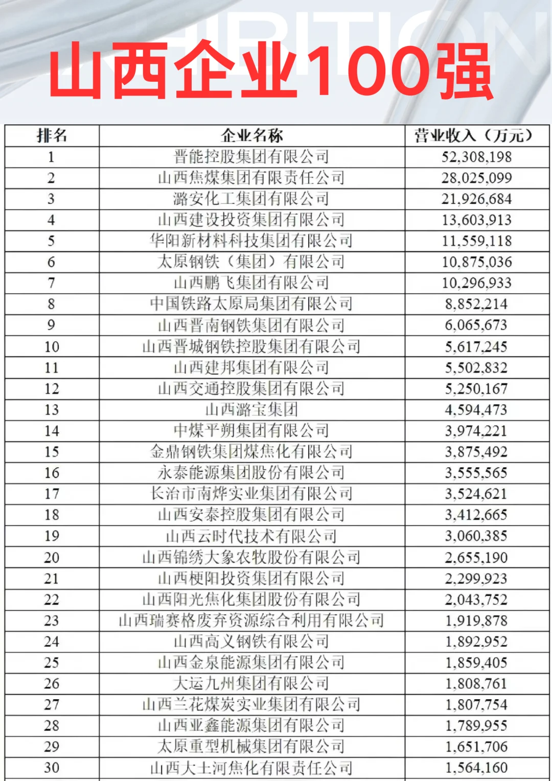 山西企业100强（前30名）