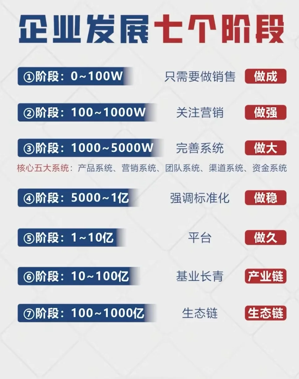 ?企业发展的七个阶段?