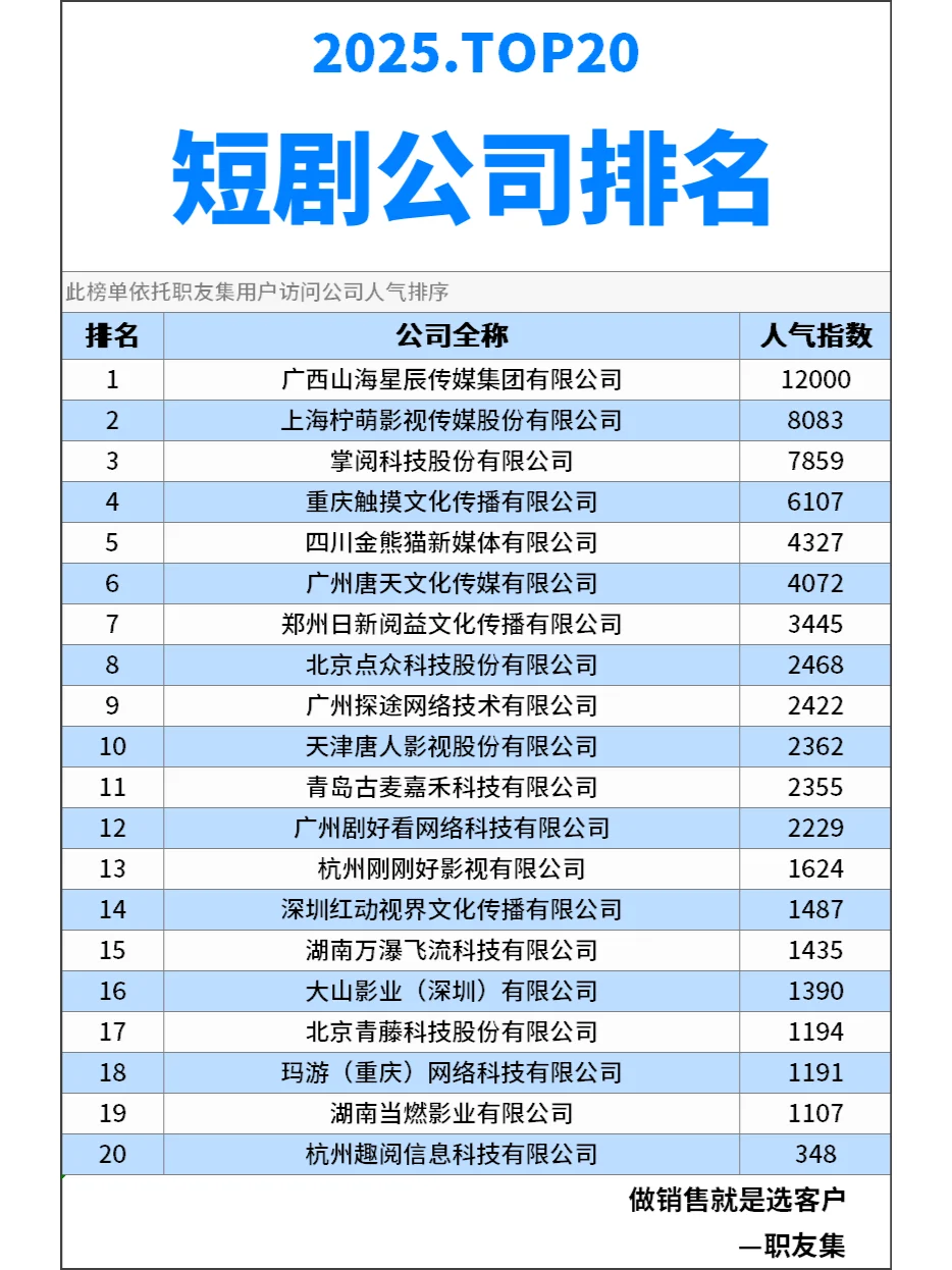 2025年中国‌短剧公司排行榜