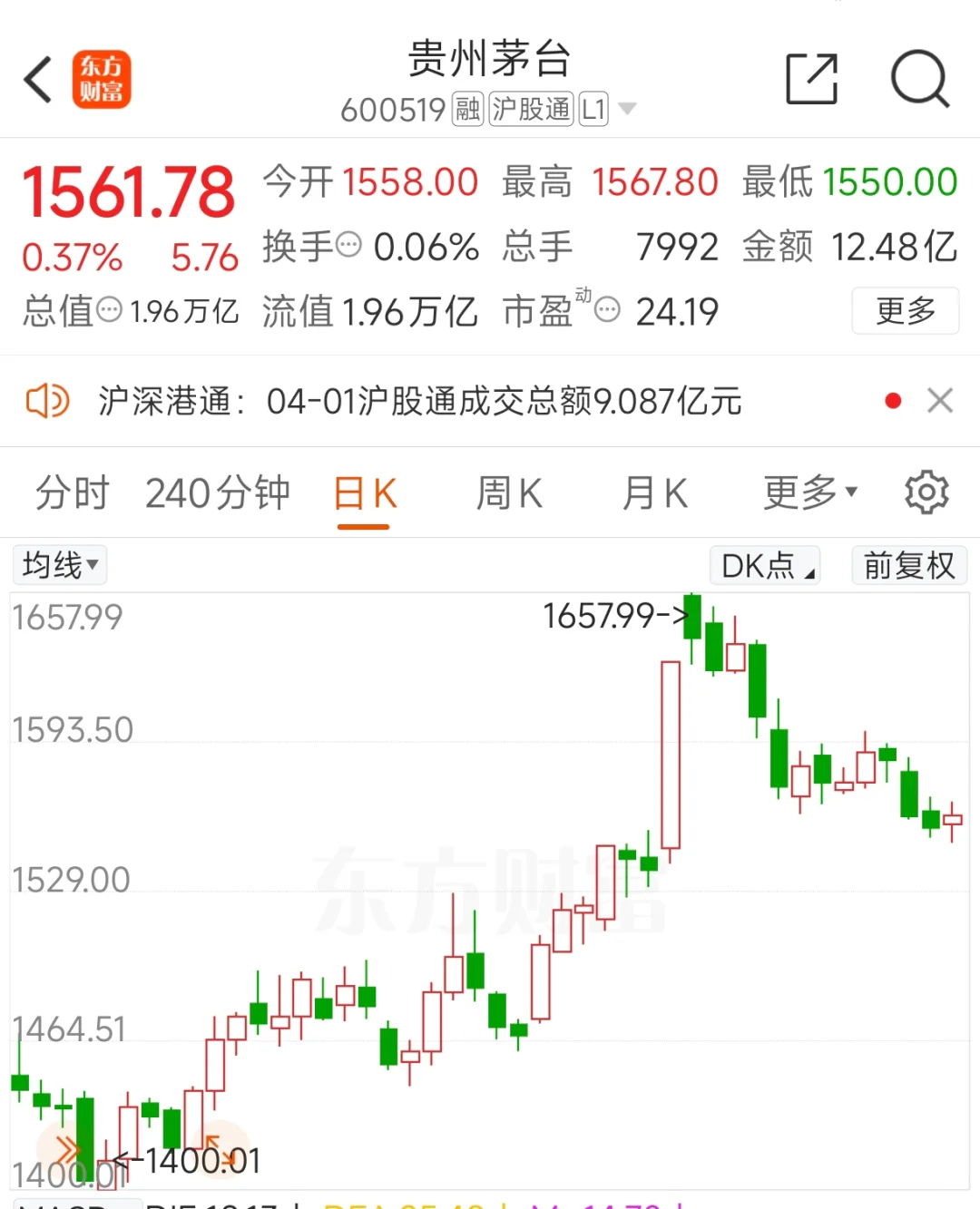 今天加仓贵州茅台!