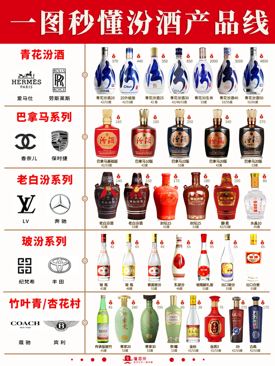 每天认识一款酒〡黄盖玻汾：口粮酒一哥?