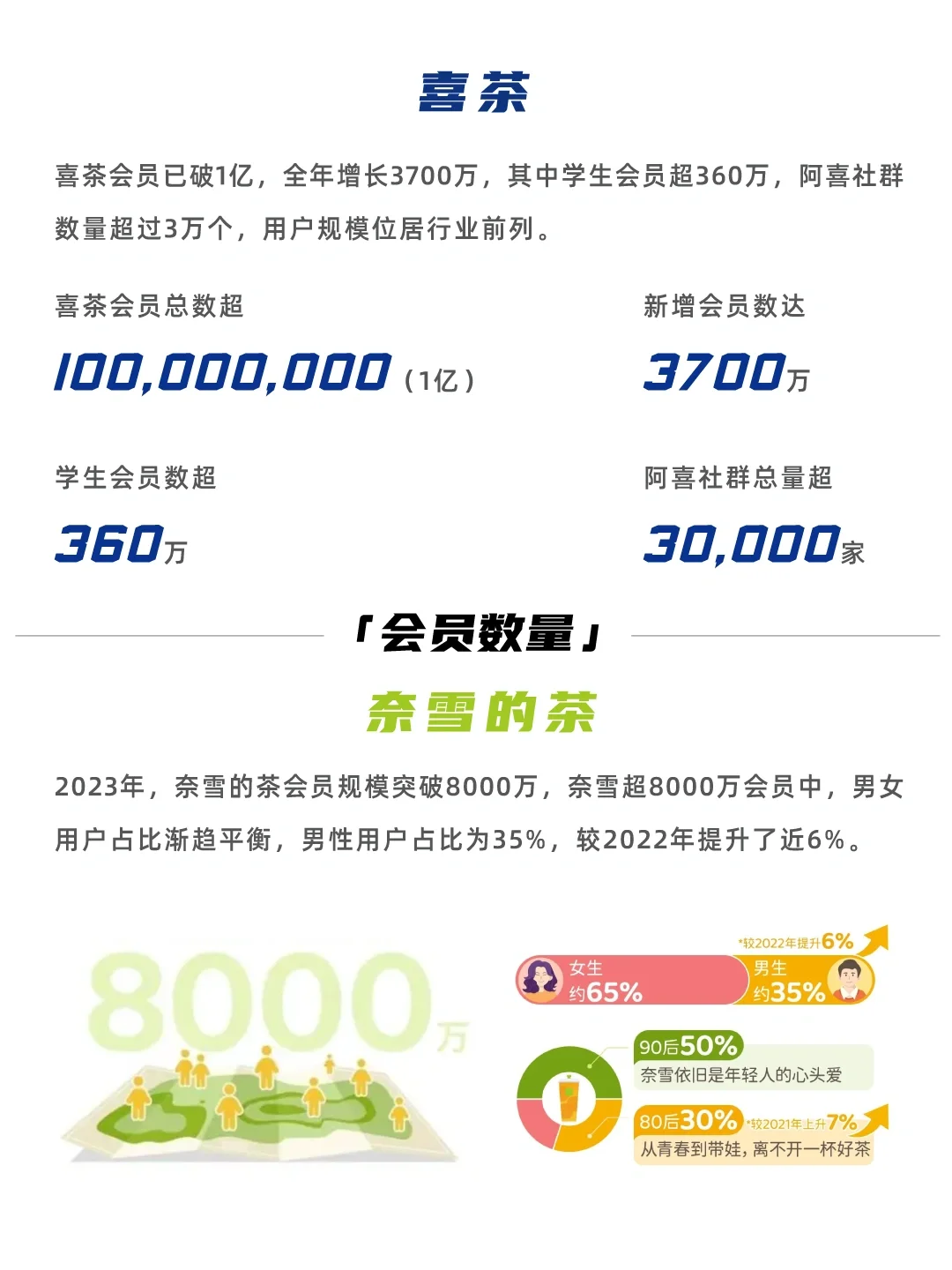 喜茶vs奈雪的茶 “向下”生意不好做？