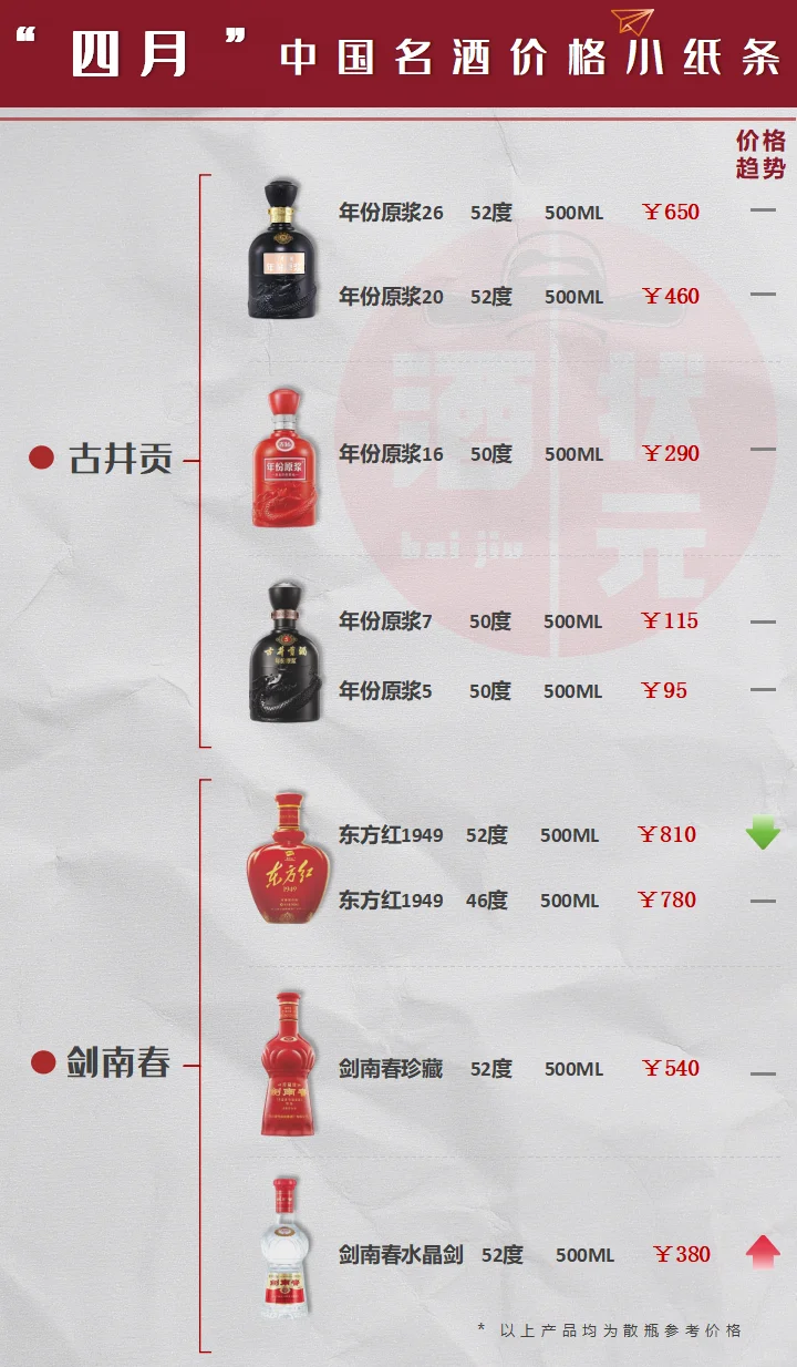 4月白酒价格淡季下跌丨反季囤酒正当时！