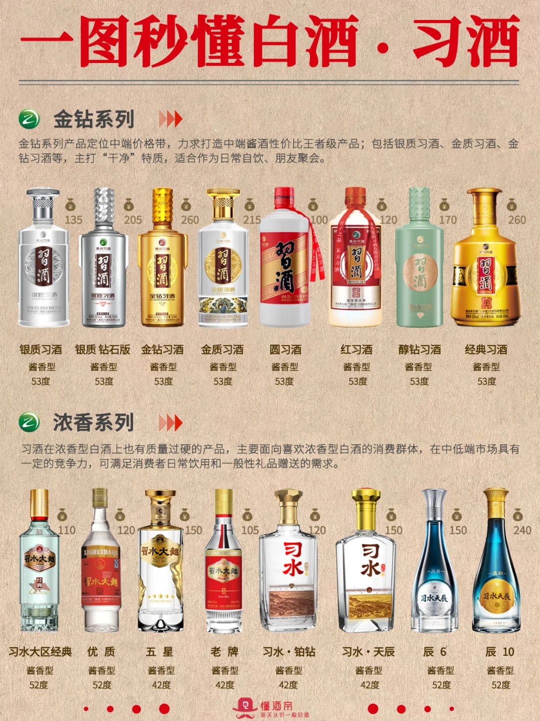 绝了?一图秒懂习酒?秒变懂酒达人‼