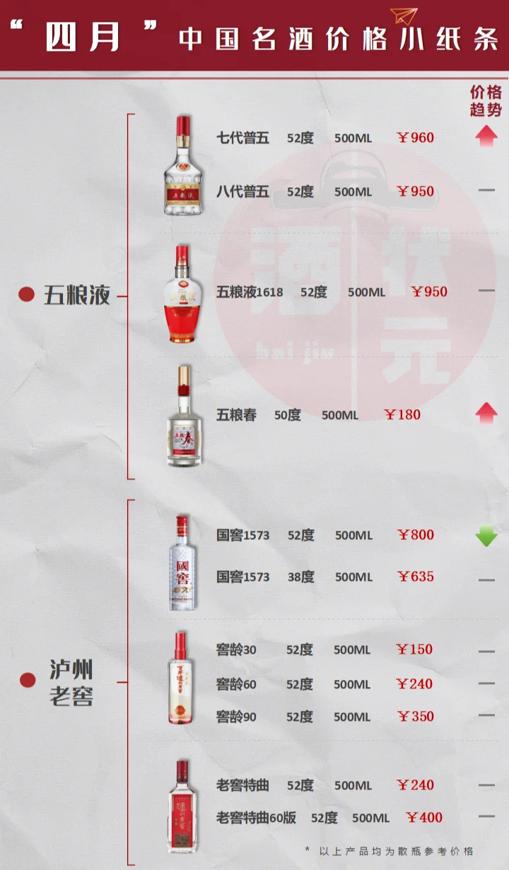 4月白酒价格淡季下跌丨反季囤酒正当时！