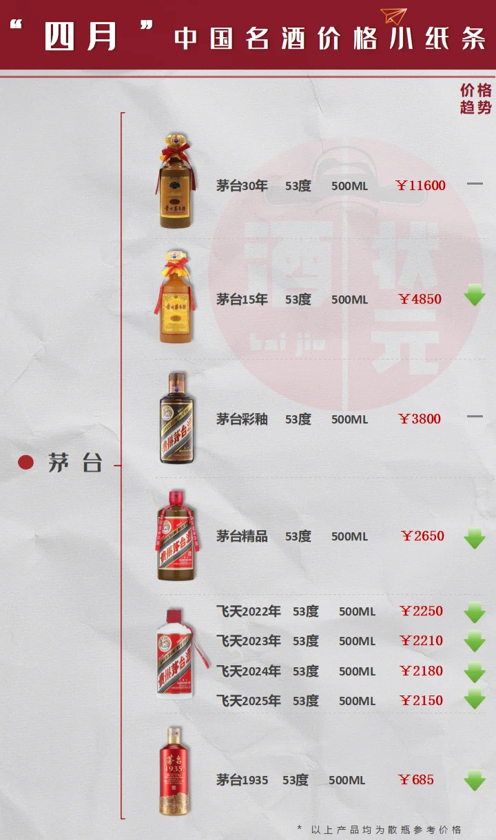 4月白酒价格淡季下跌丨反季囤酒正当时！