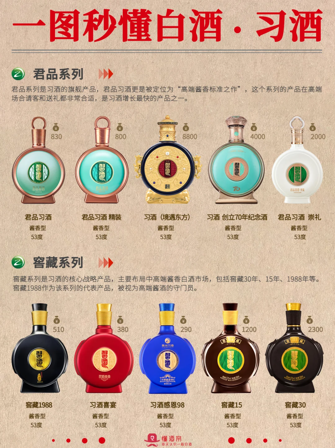 绝了?一图秒懂习酒?秒变懂酒达人‼