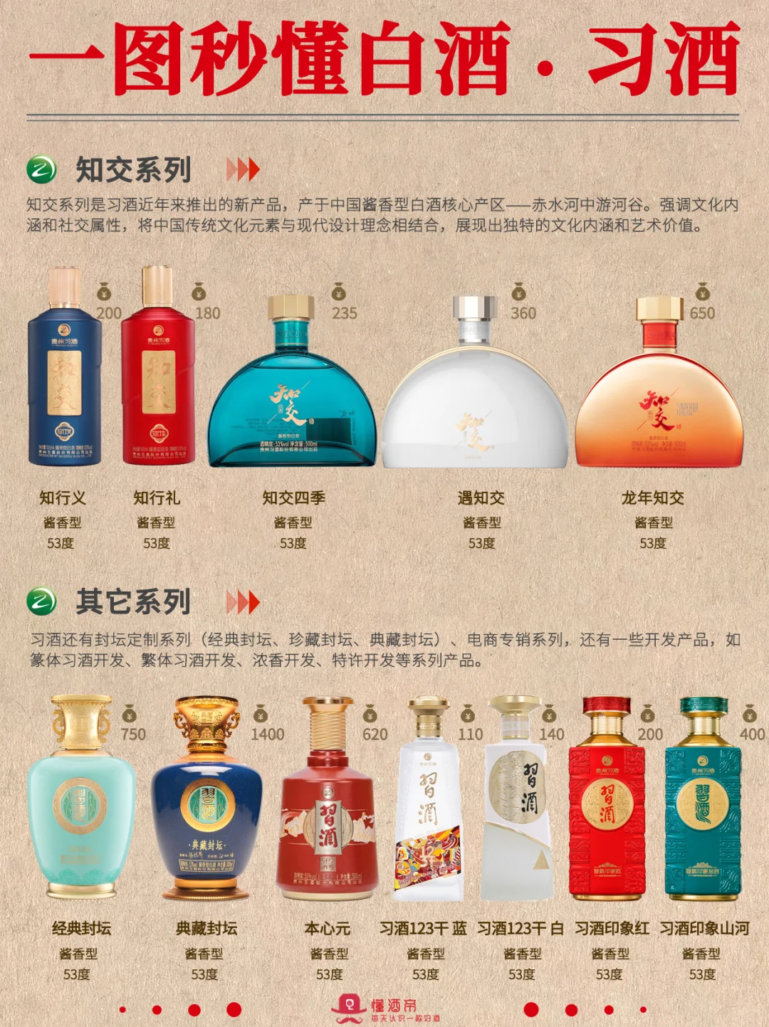 绝了?一图秒懂习酒?秒变懂酒达人‼