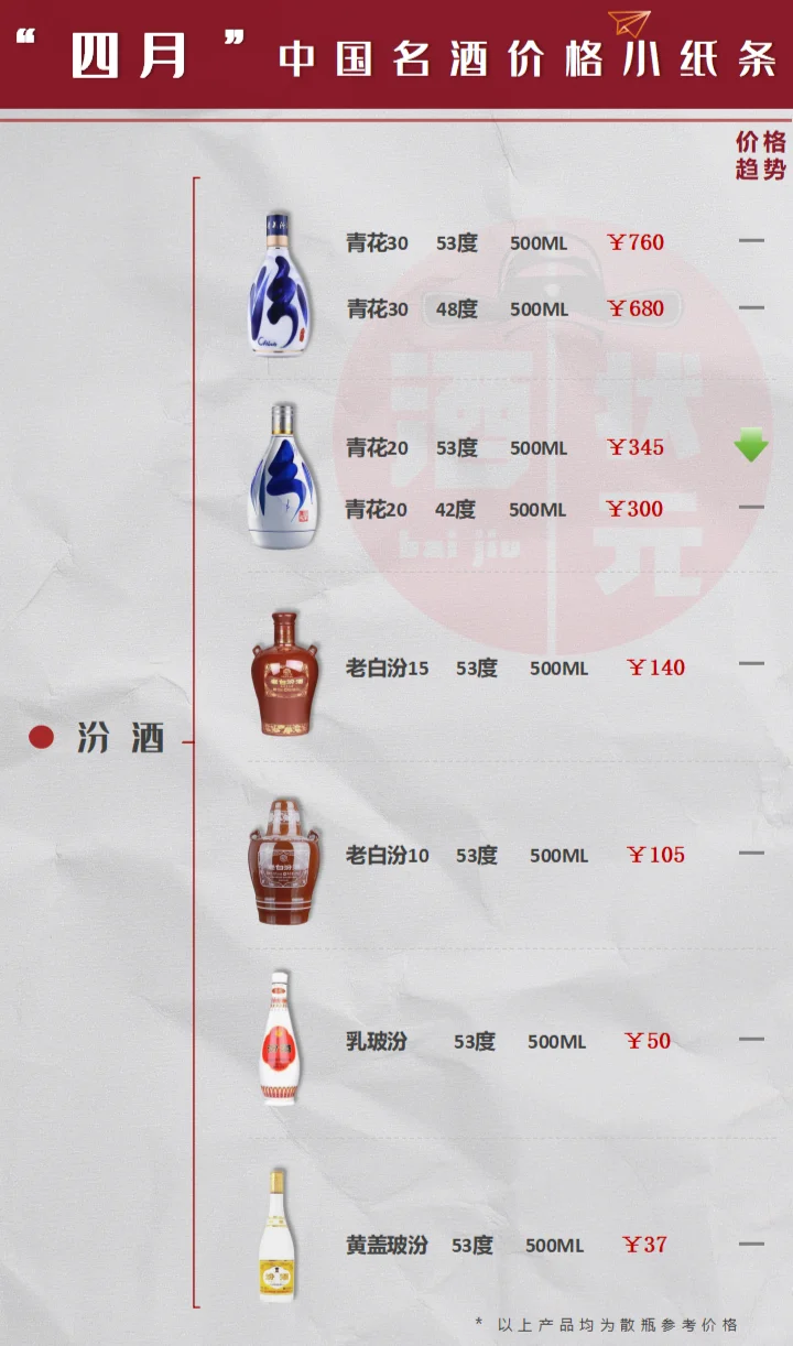 4月白酒价格淡季下跌丨反季囤酒正当时！