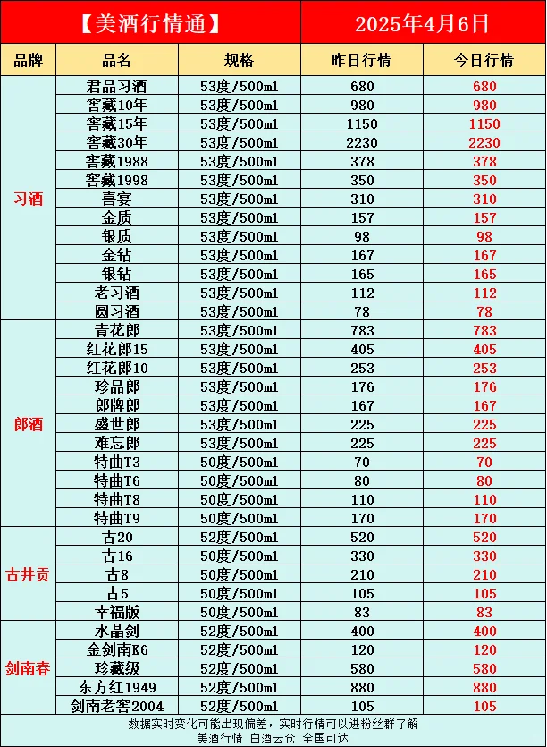 4月6日今日最新白酒行情速递✅