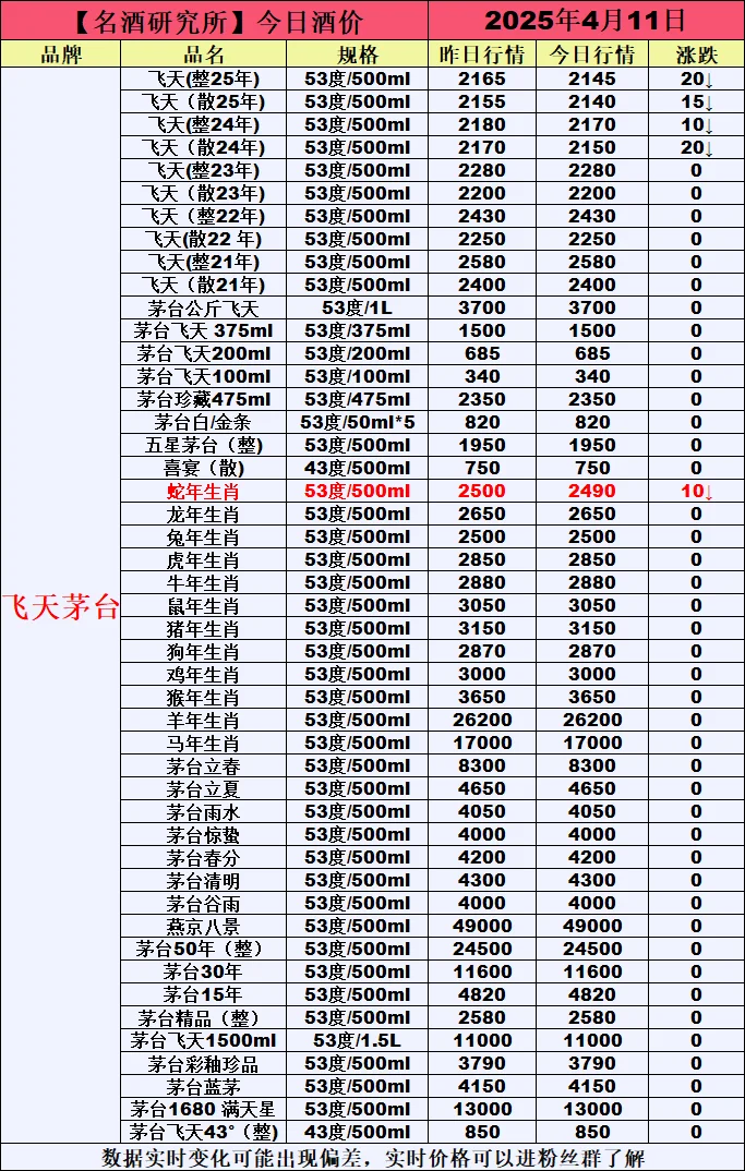 ❤4月11日今日白酒行情最新动态❤