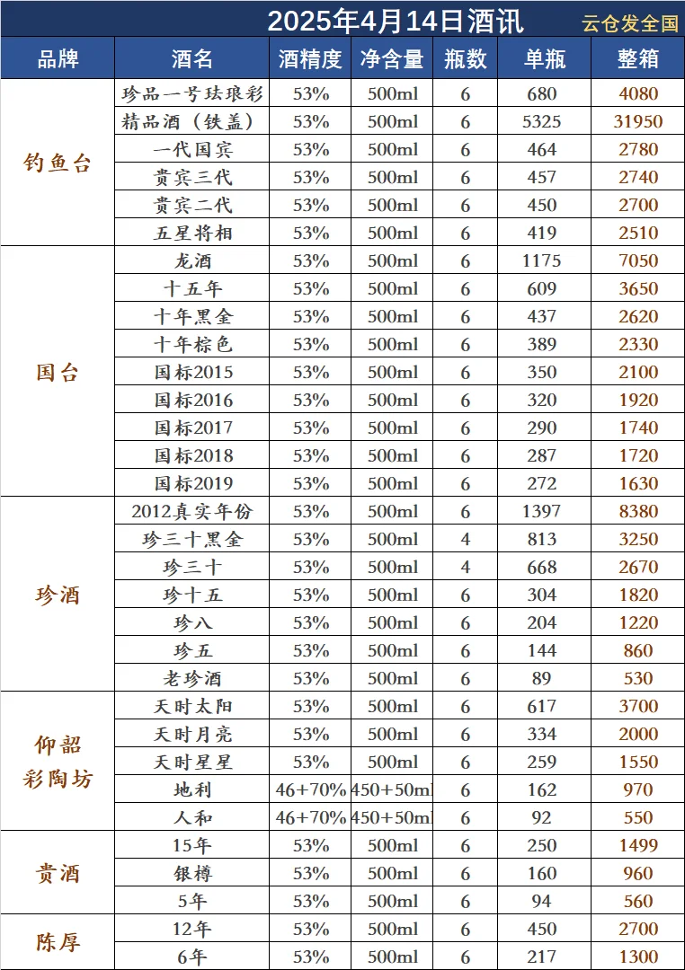 2025年4月14日白酒行情