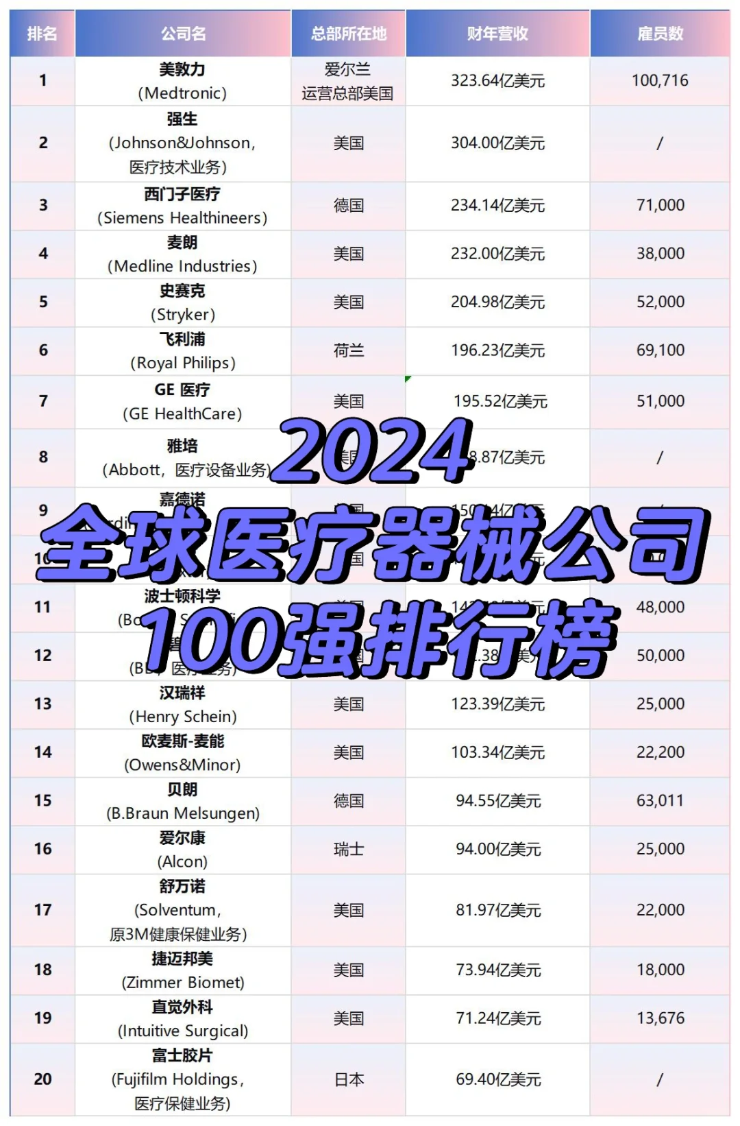 2024全球医疗器械公司100强排行榜?