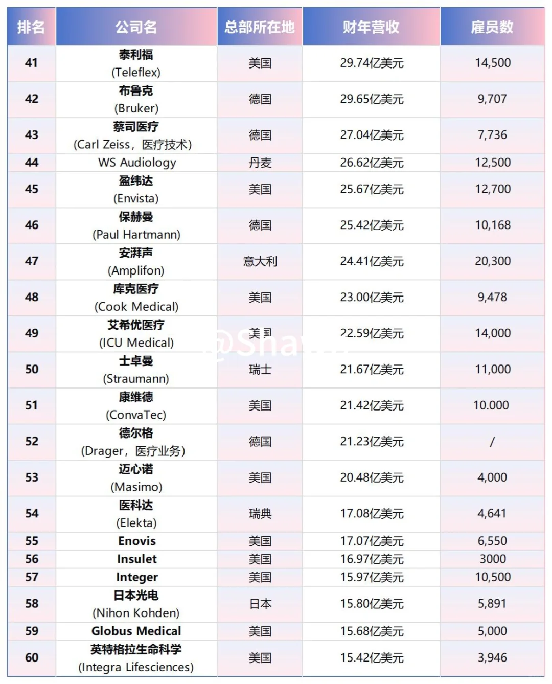 2024全球医疗器械公司100强排行榜?
