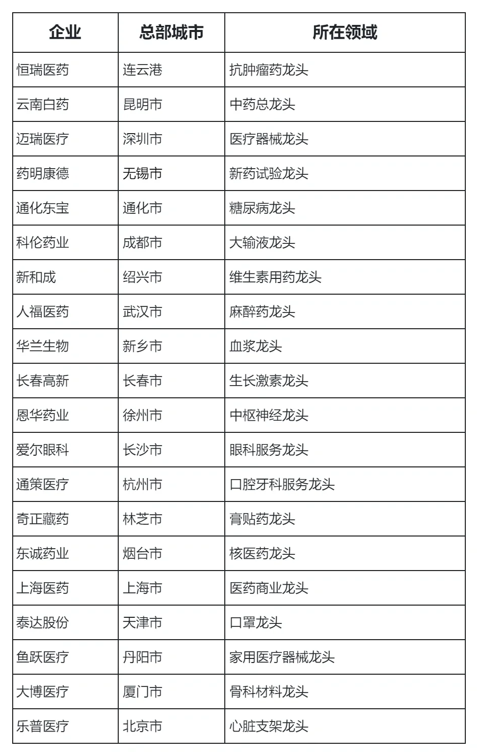 医药行业龙头企业盘点