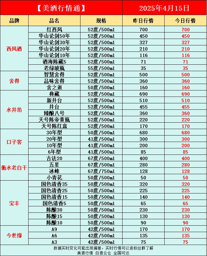 4月15日今日最新白酒行情速递✅